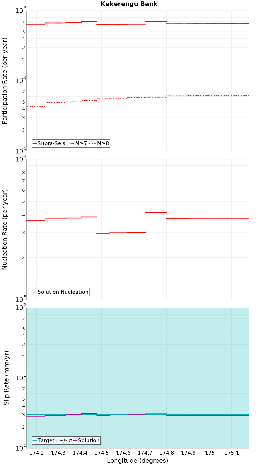 Along-strike plot