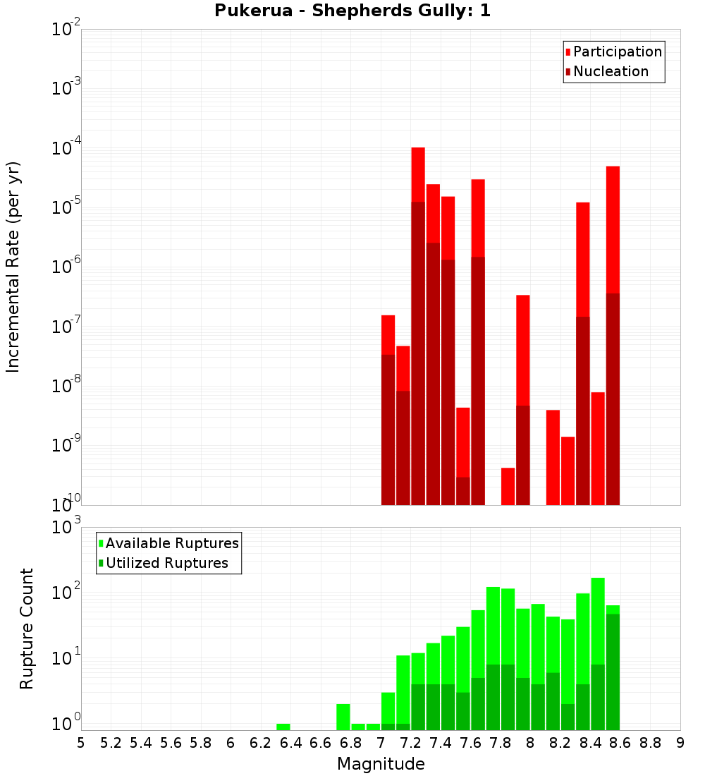 Incremental Plot