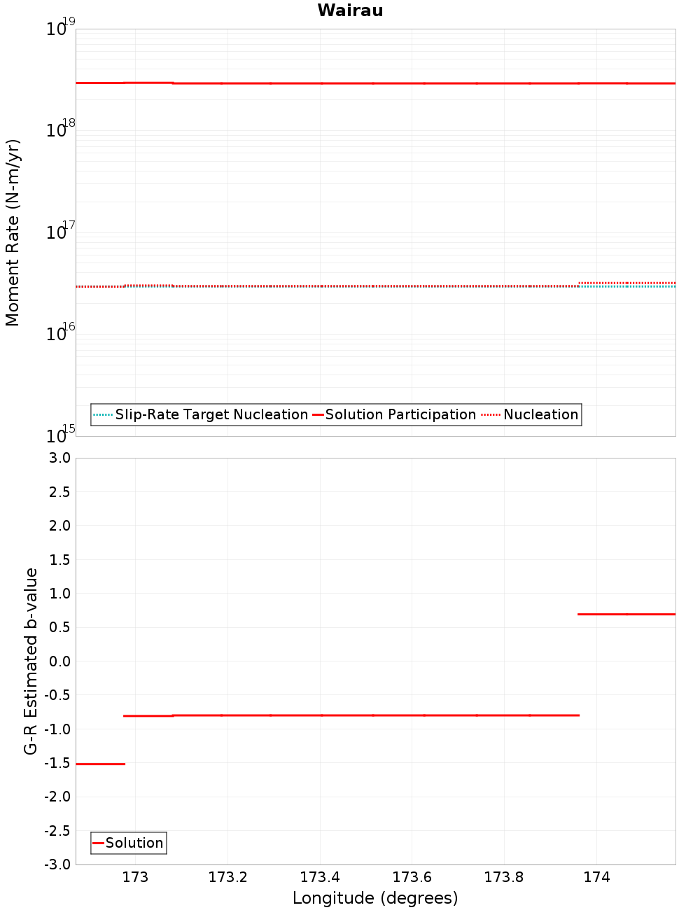 Along-strike plot