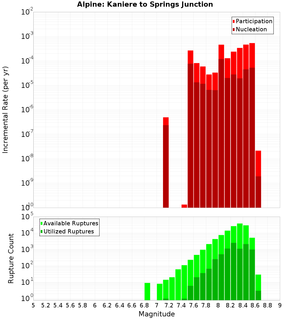 Incremental Plot