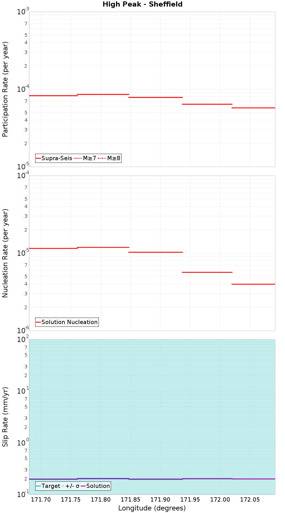 Along-strike plot