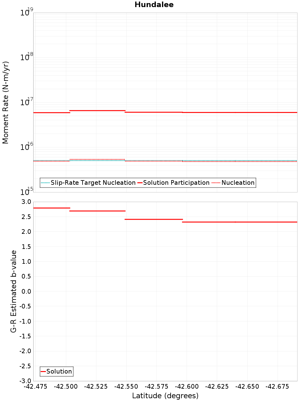 Along-strike plot