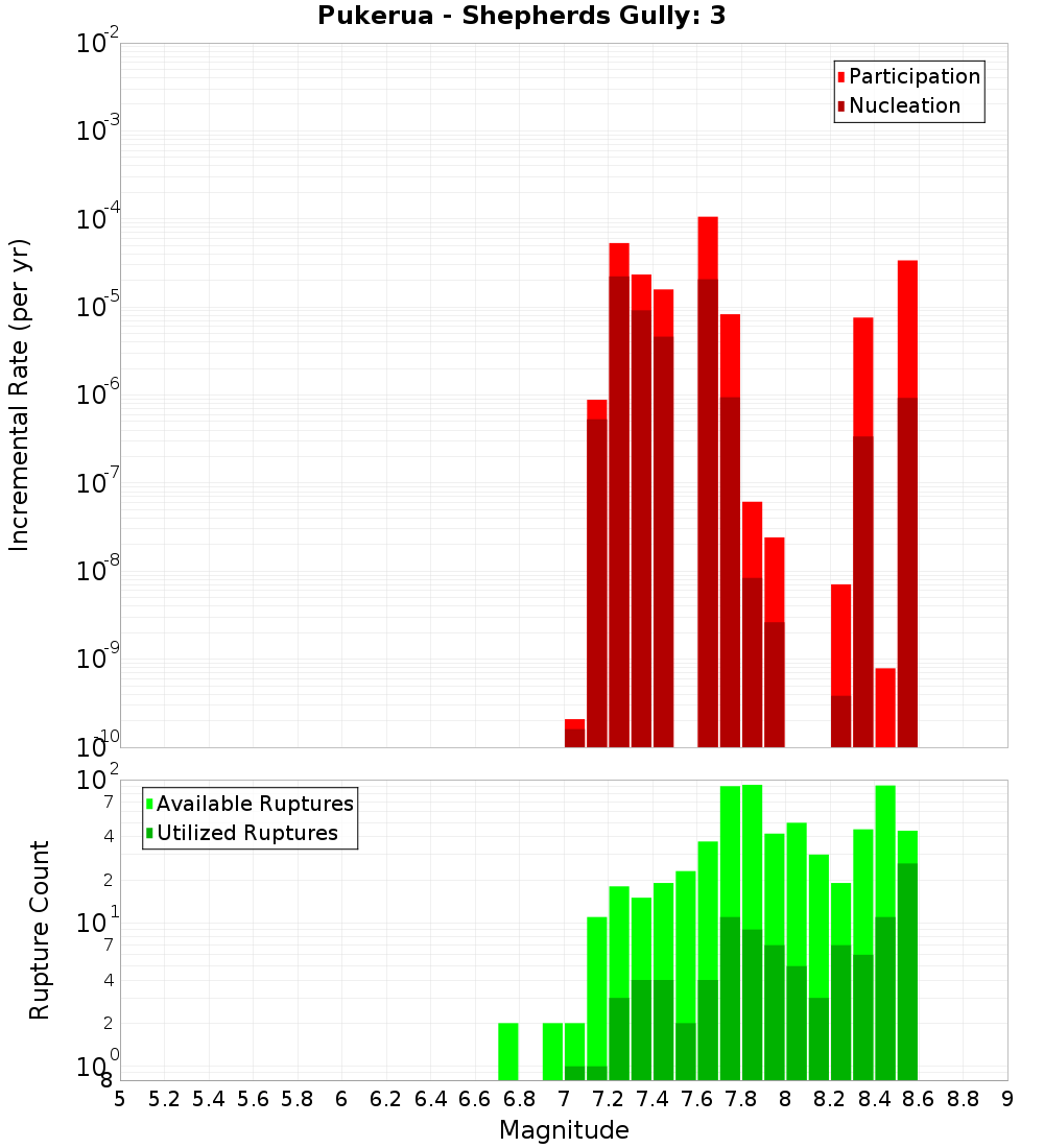 Incremental Plot