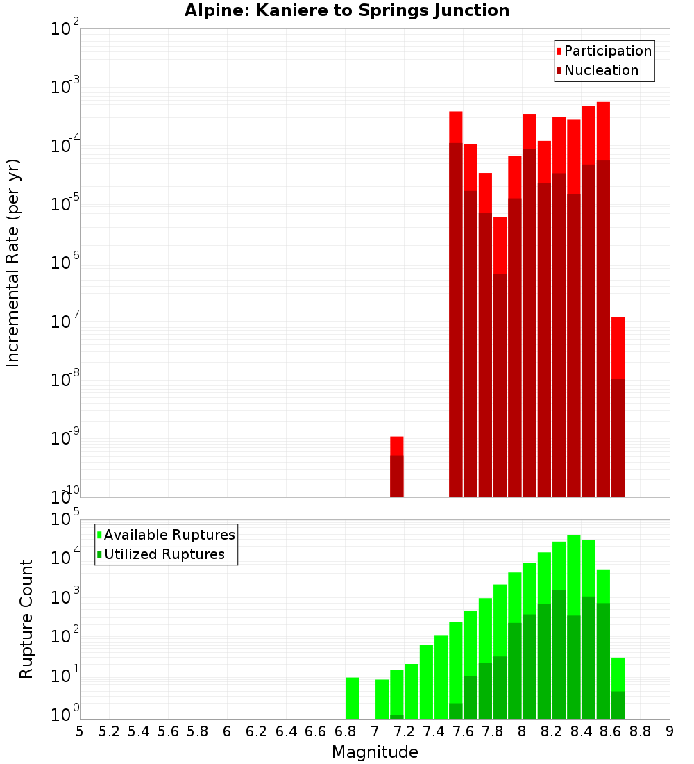 Incremental Plot