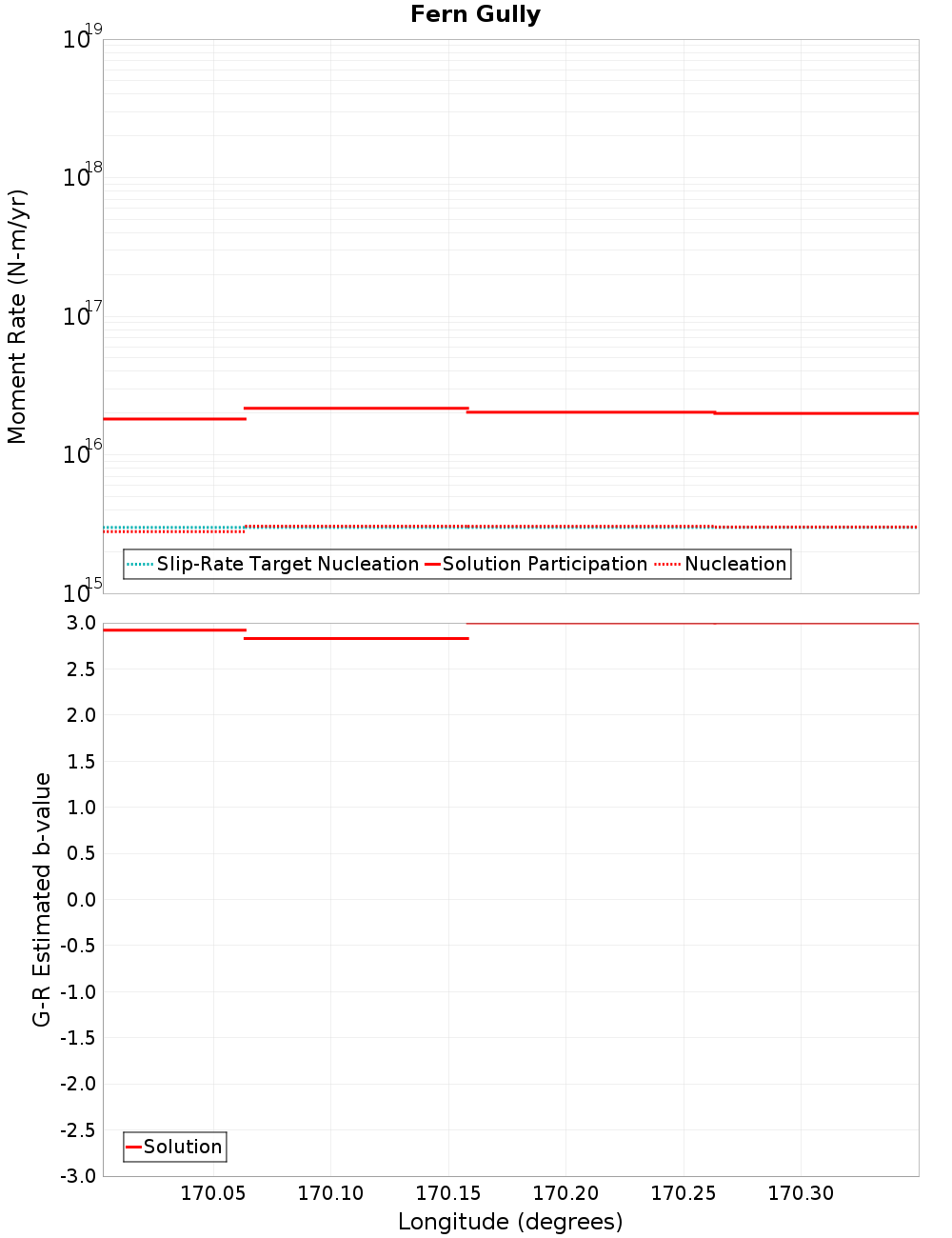 Along-strike plot