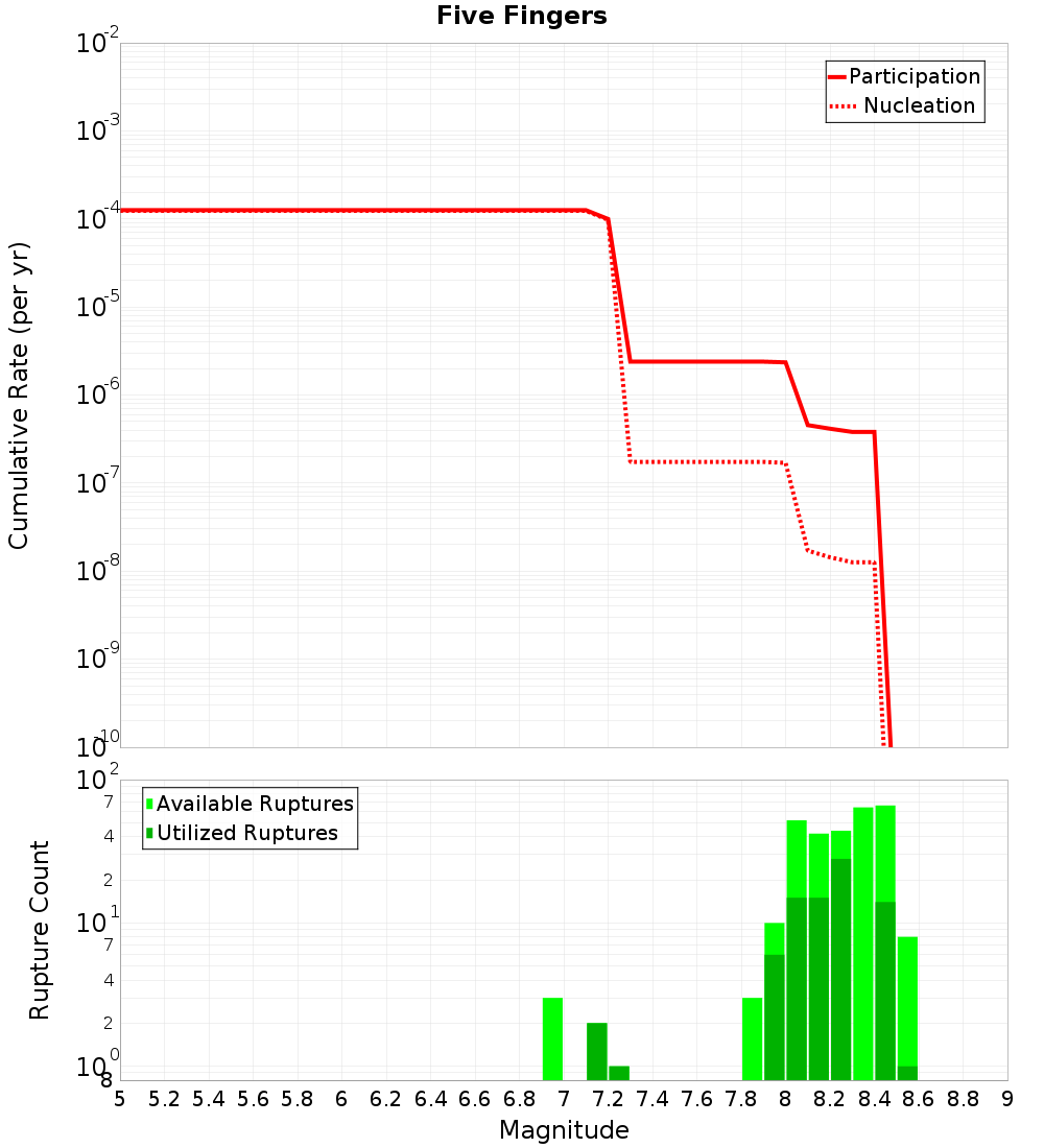 Cumulative Plot