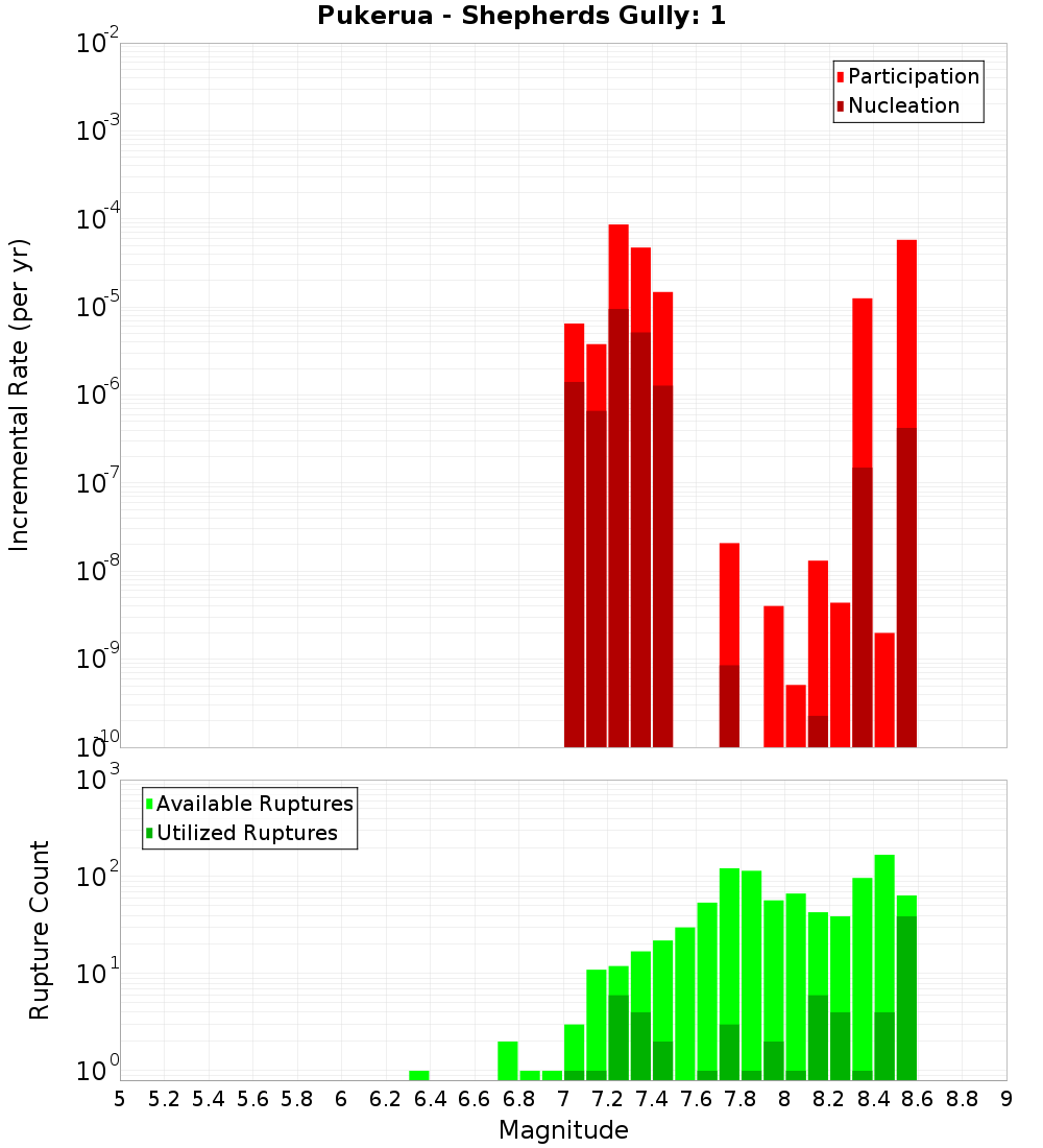 Incremental Plot
