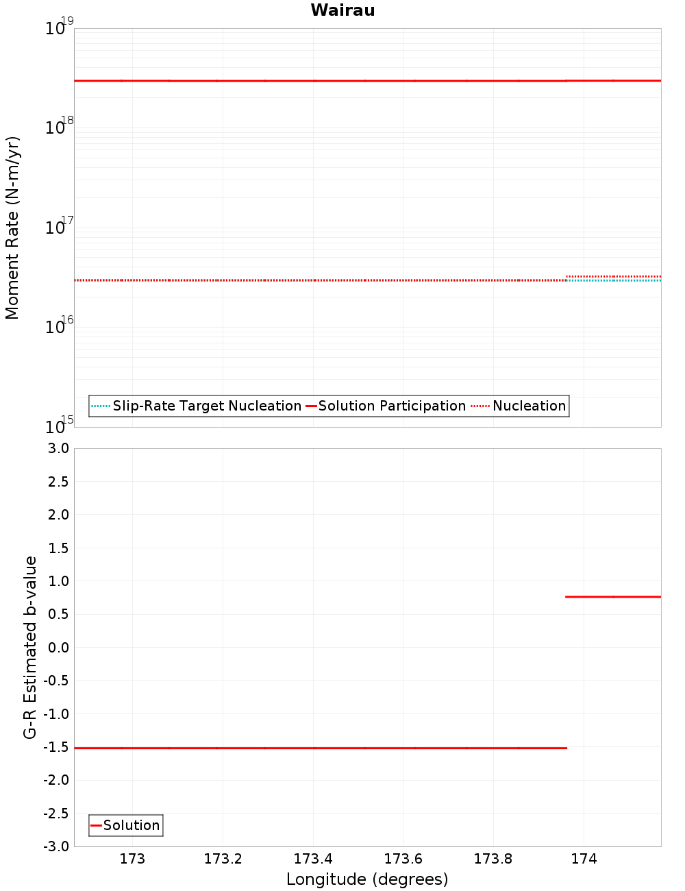 Along-strike plot