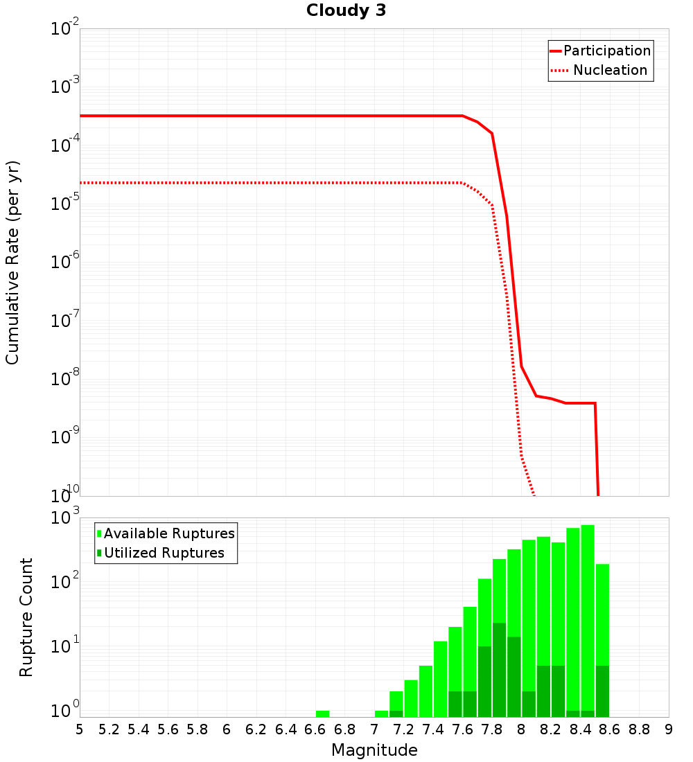 Cumulative Plot