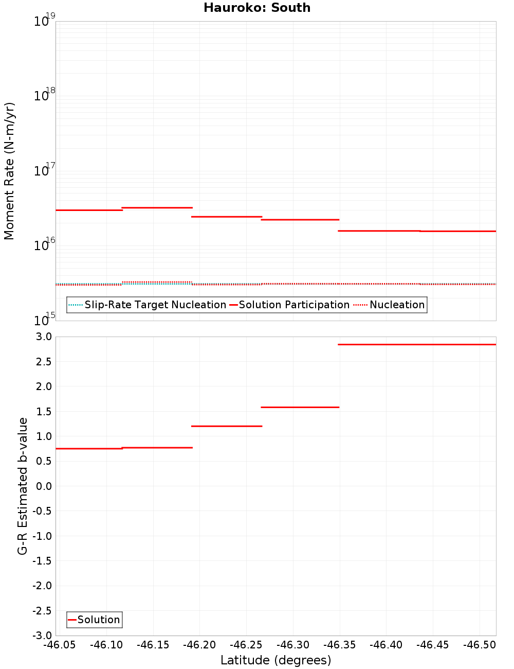 Along-strike plot