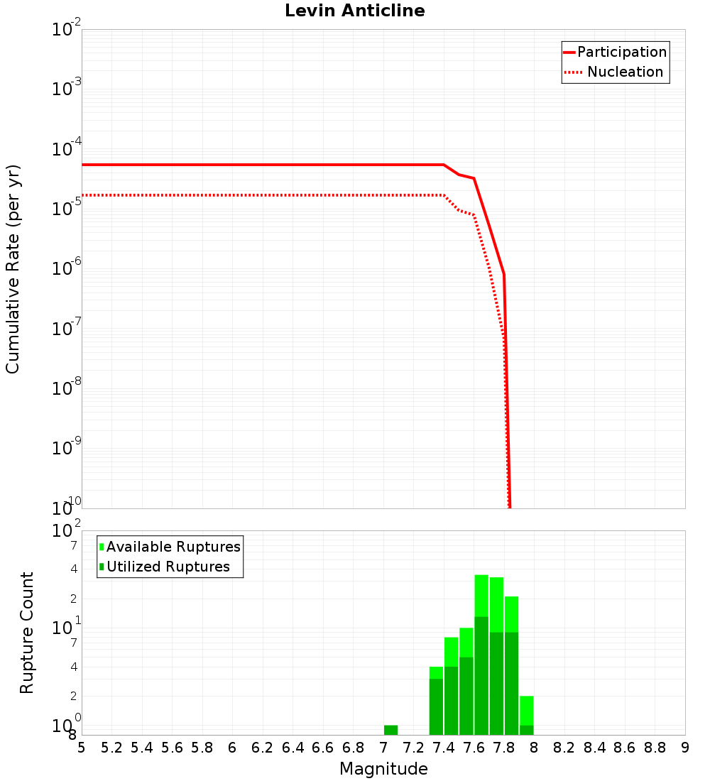Cumulative Plot