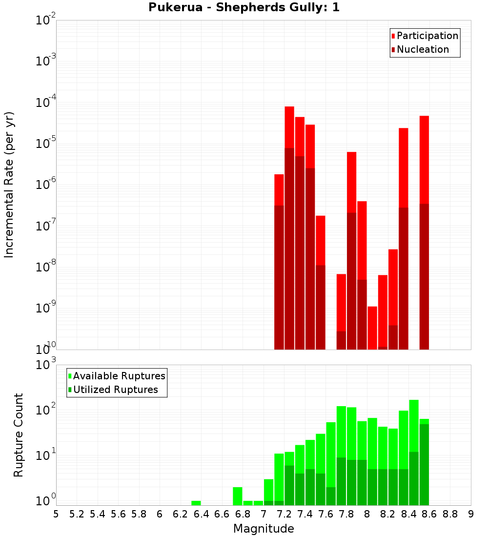 Incremental Plot
