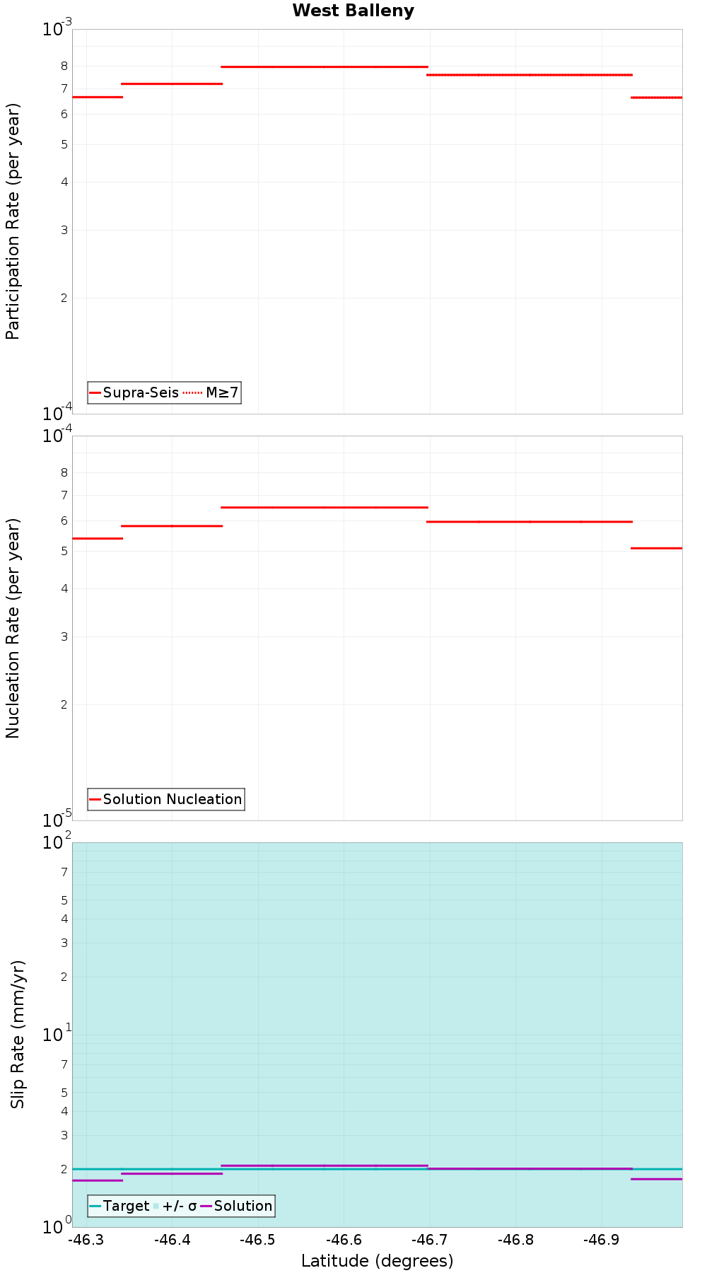 Along-strike plot