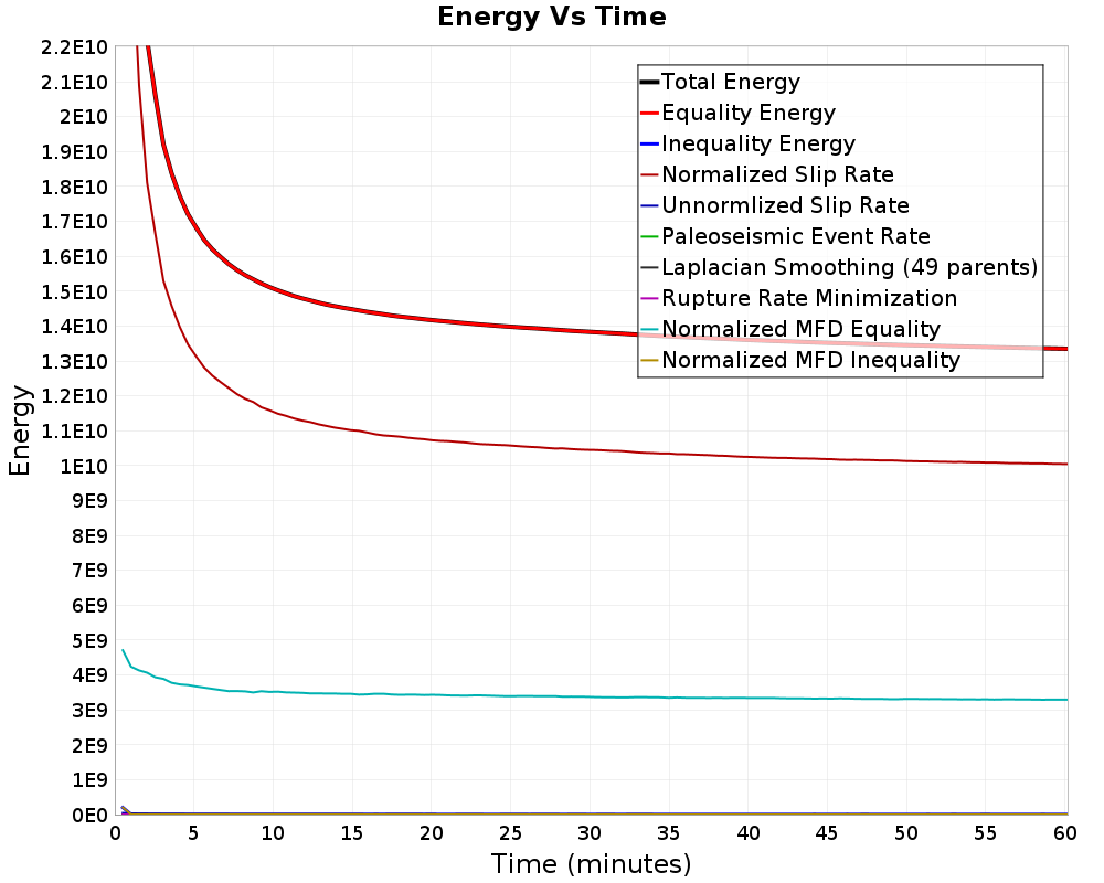 Energy vs Time