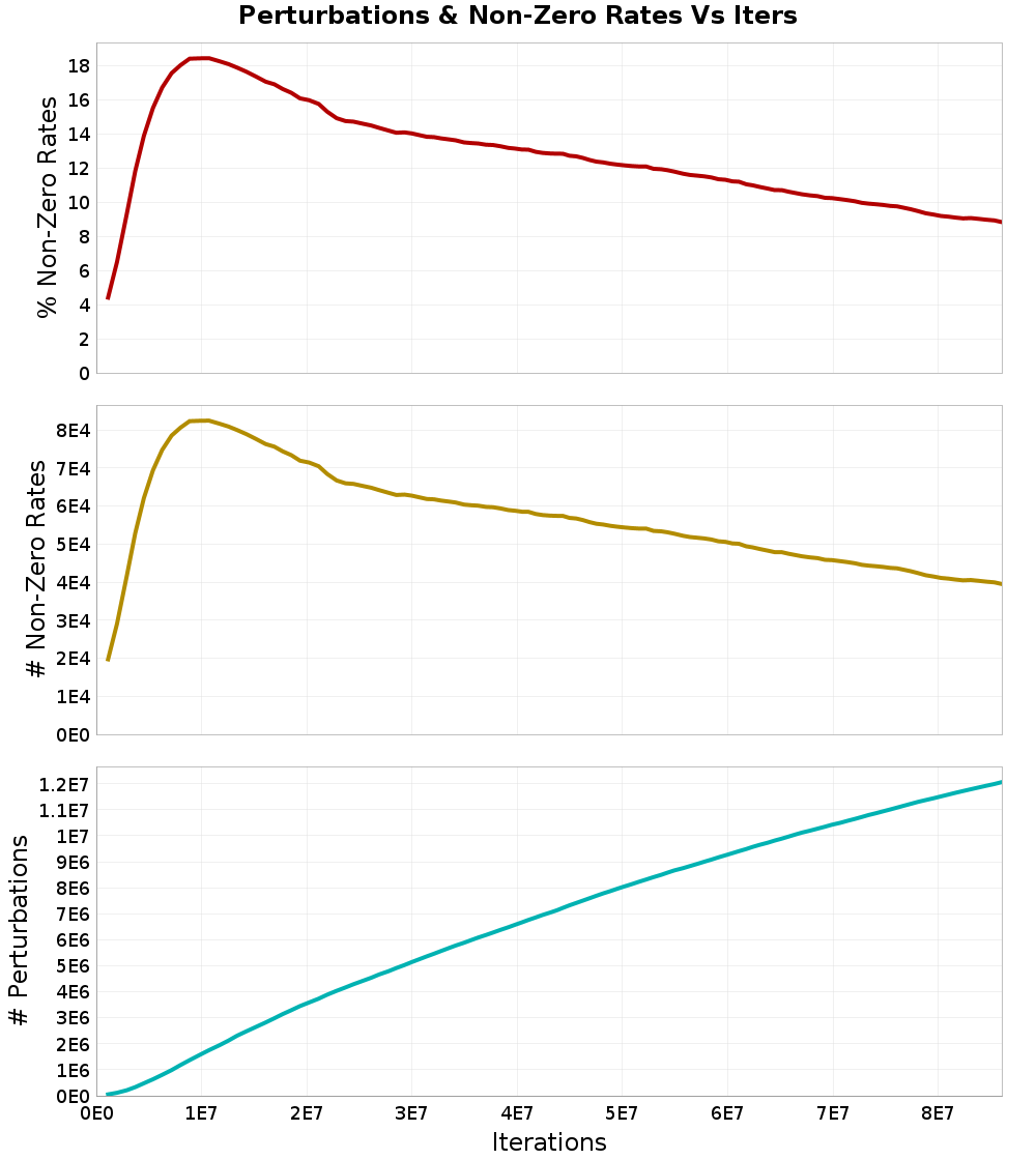 Perturbations