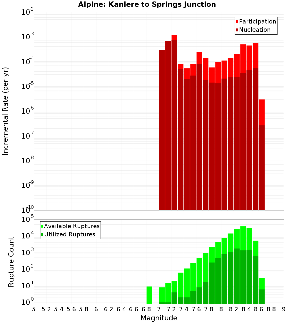 Incremental Plot