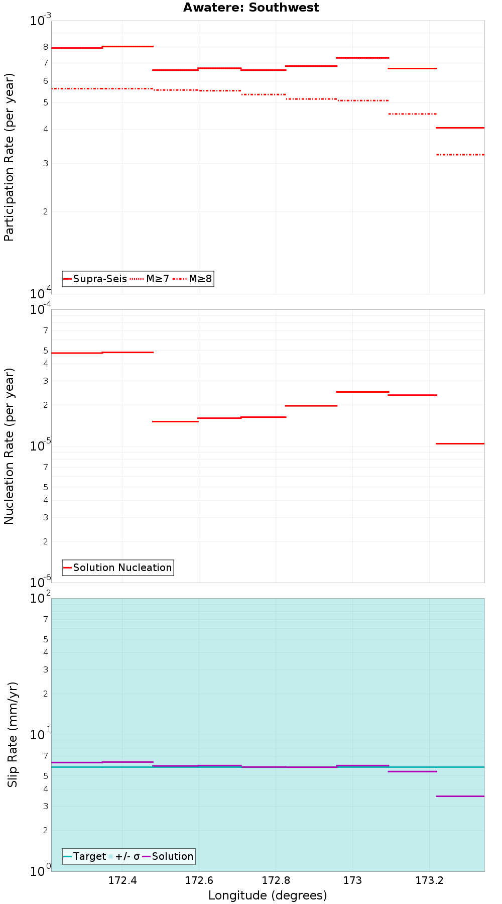 Along-strike plot