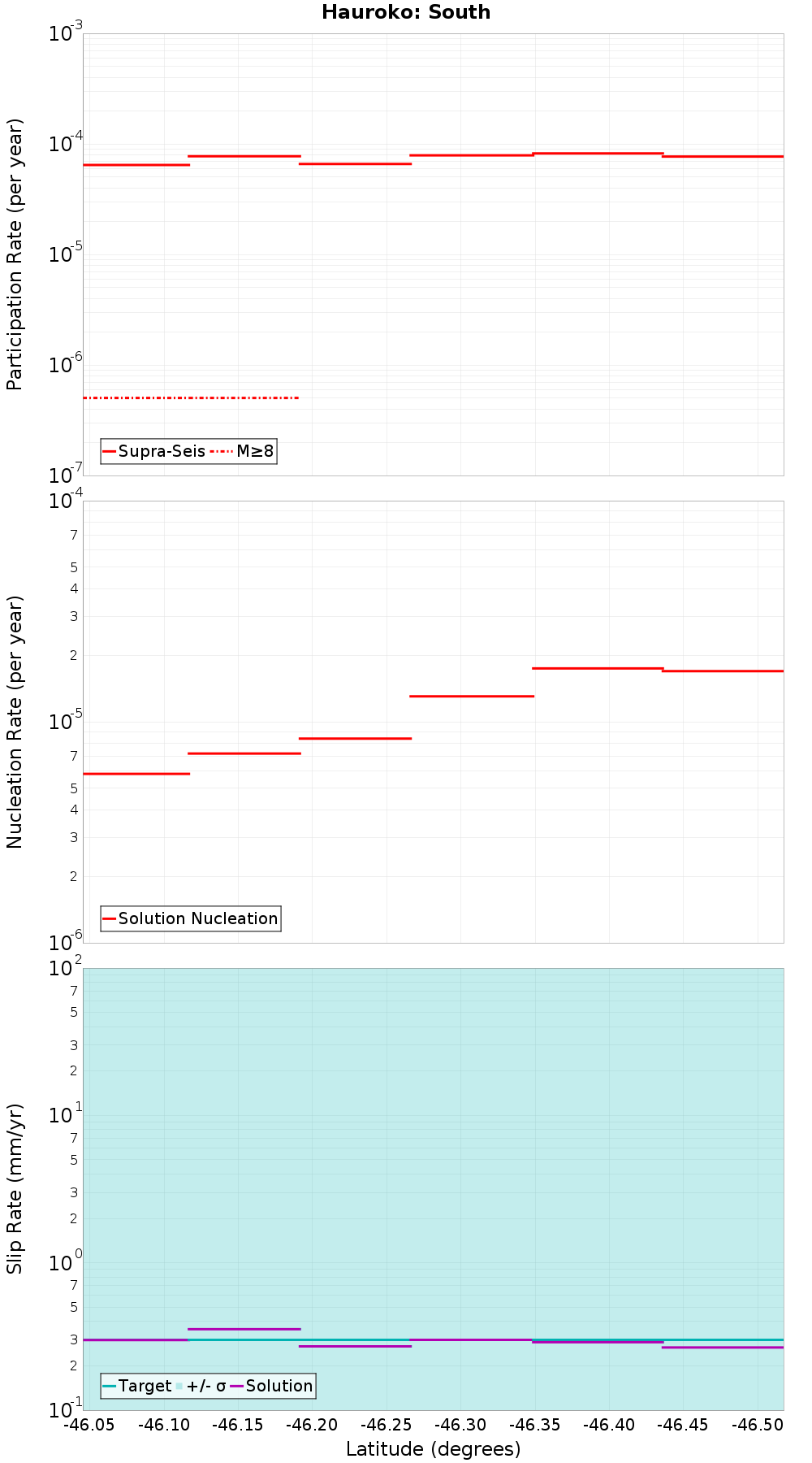 Along-strike plot