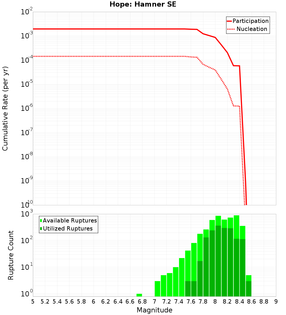 Cumulative Plot