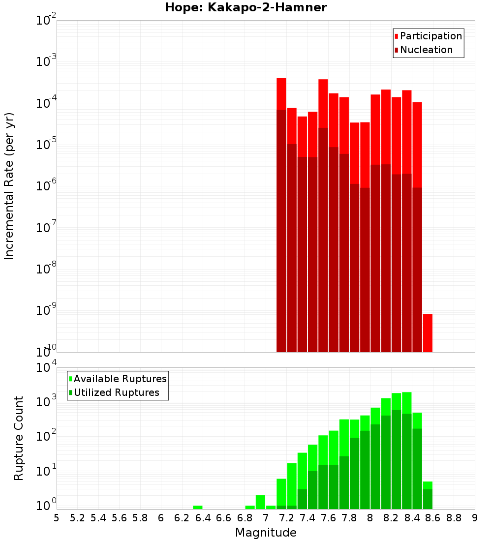 Incremental Plot