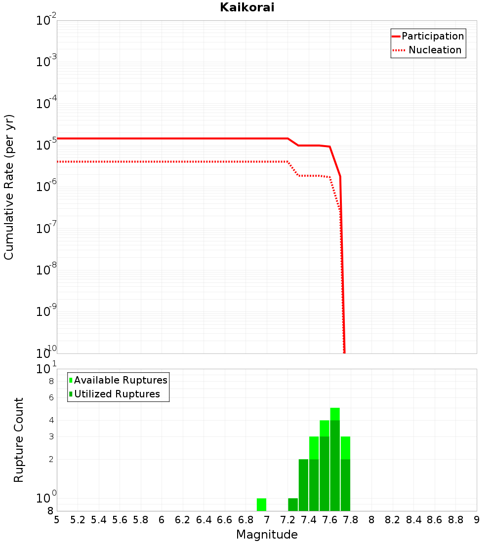 Cumulative Plot