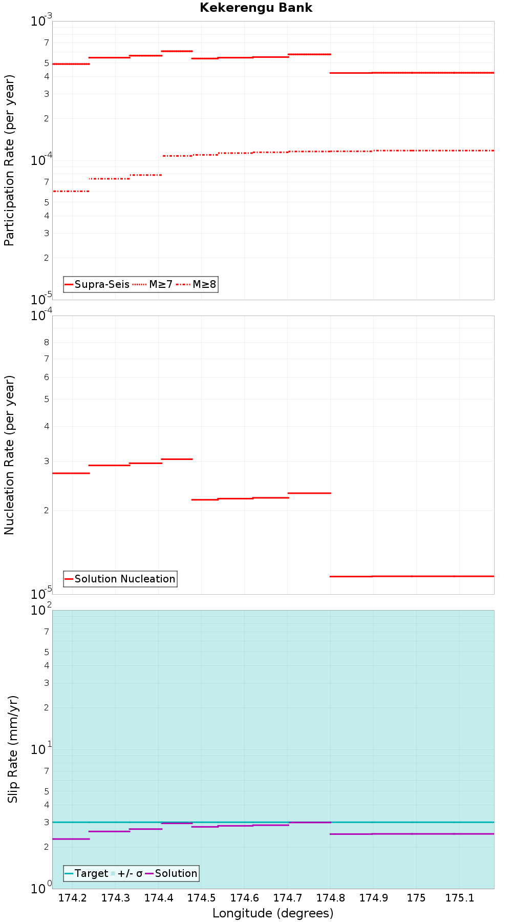 Along-strike plot
