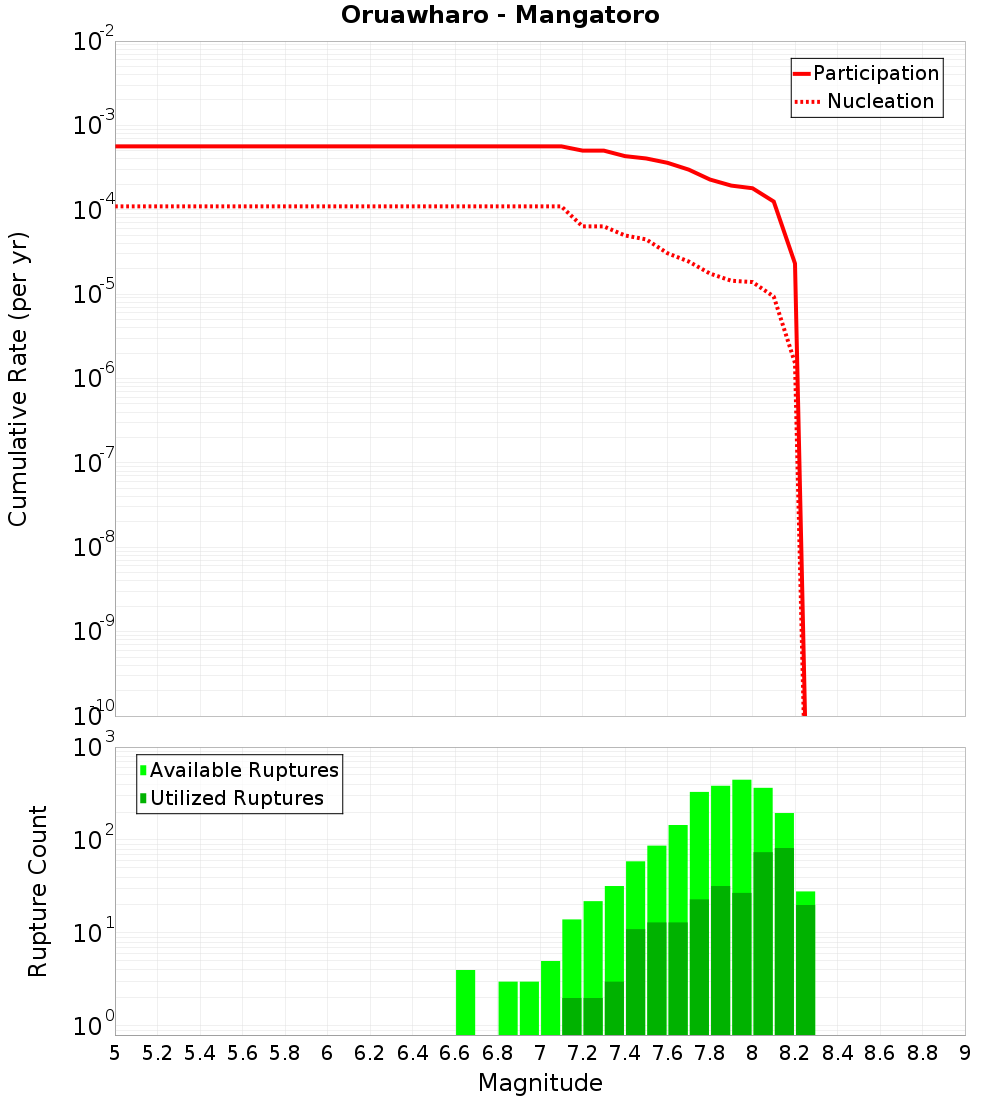 Cumulative Plot