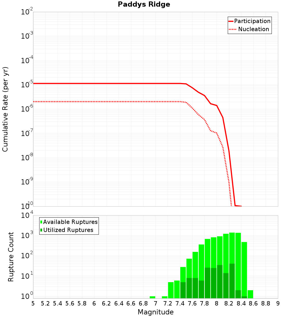 Cumulative Plot
