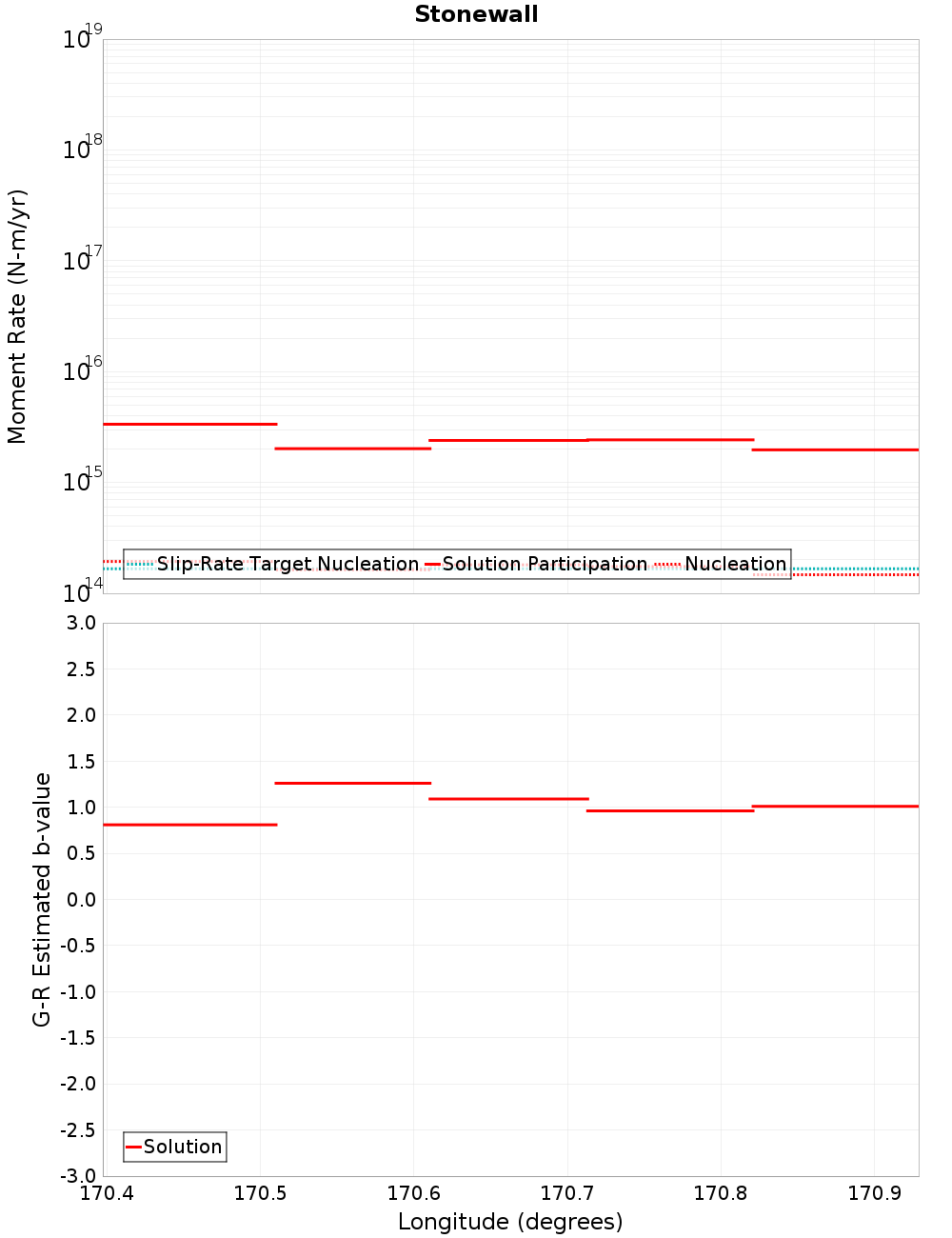 Along-strike plot