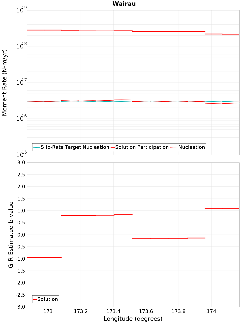 Along-strike plot
