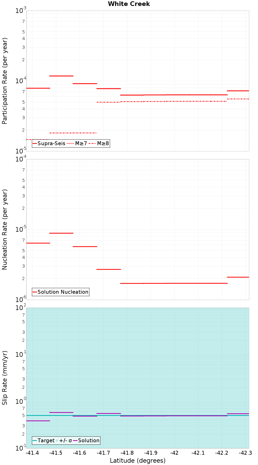 Along-strike plot