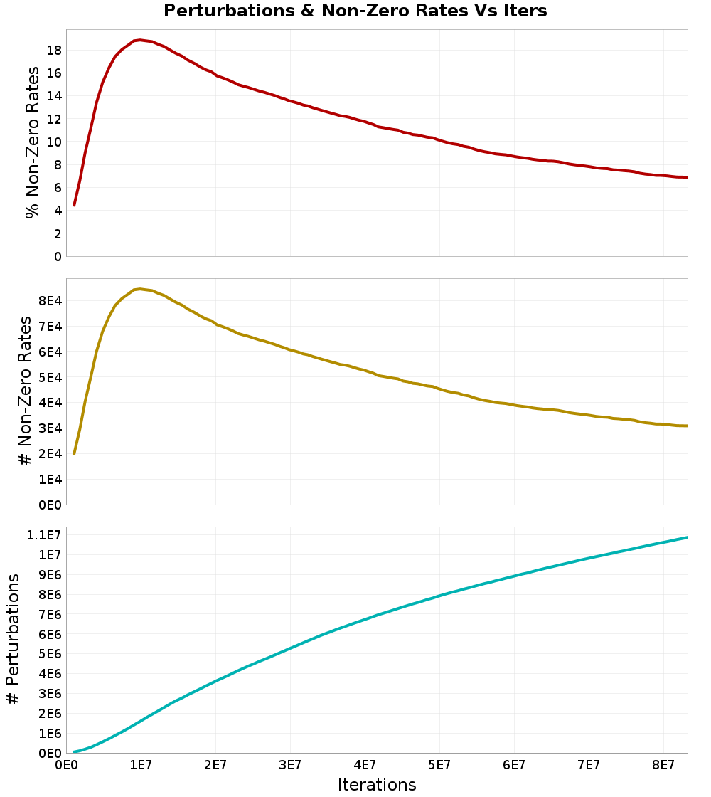 Perturbations