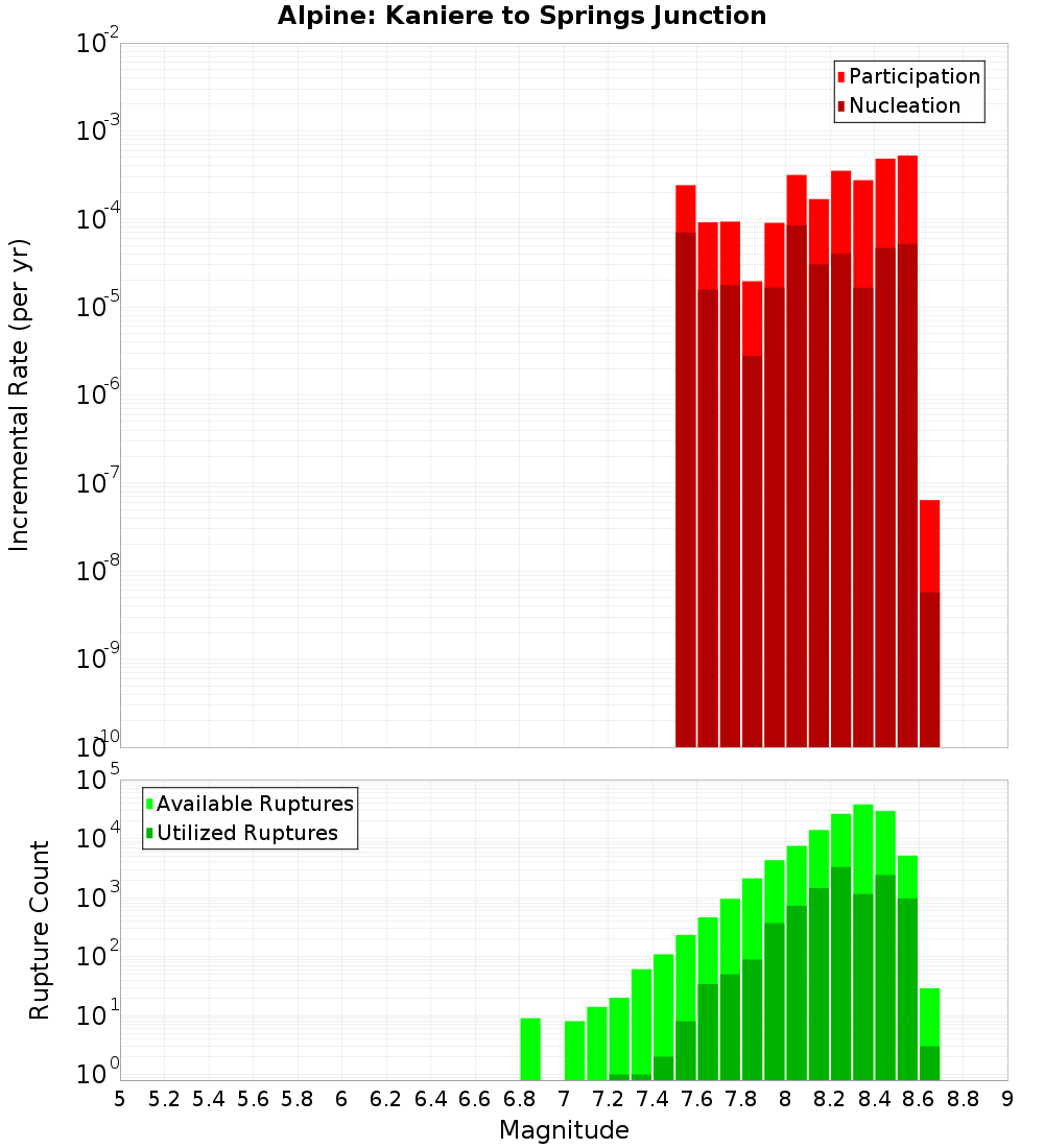 Incremental Plot
