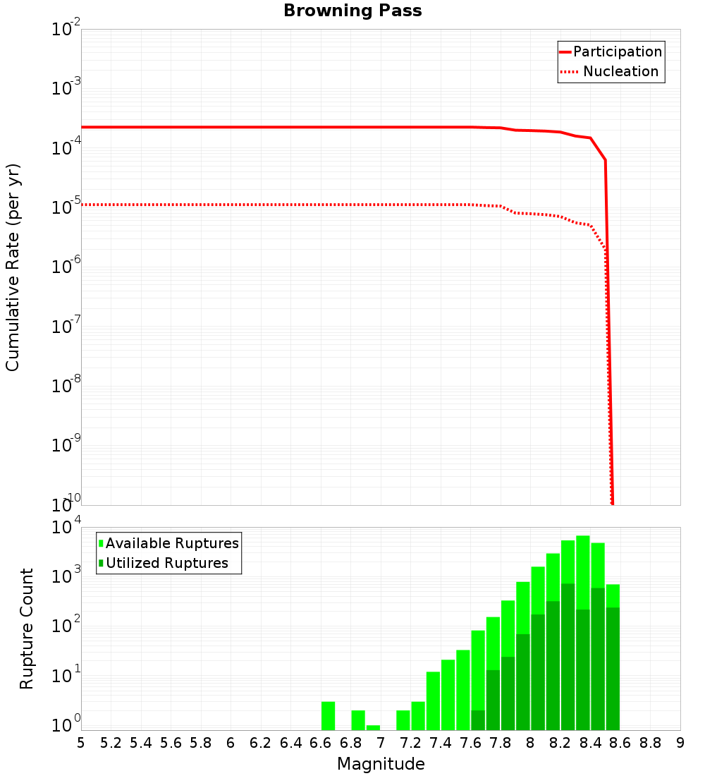 Cumulative Plot