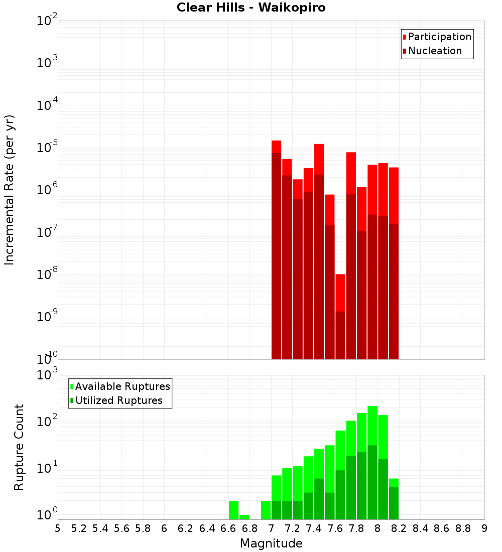 Incremental Plot