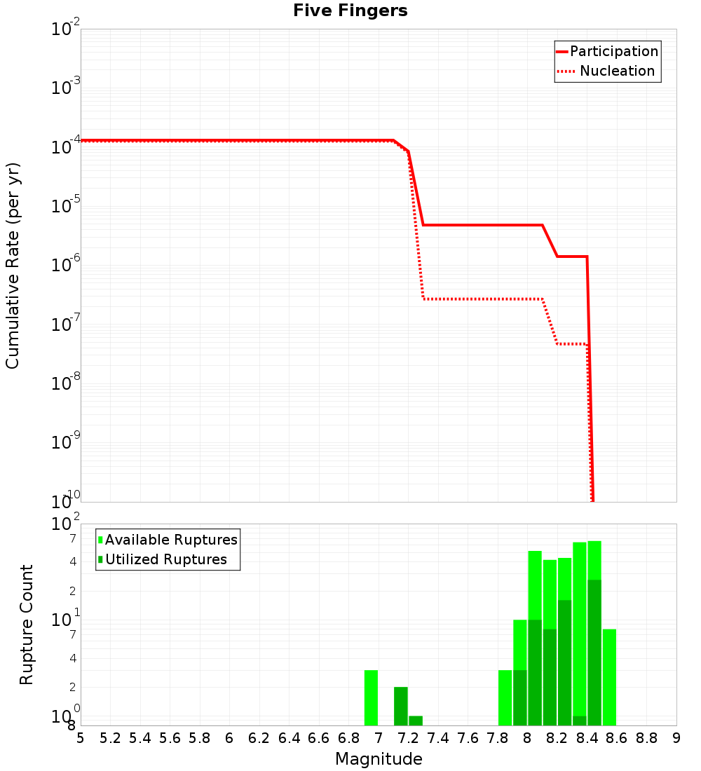Cumulative Plot