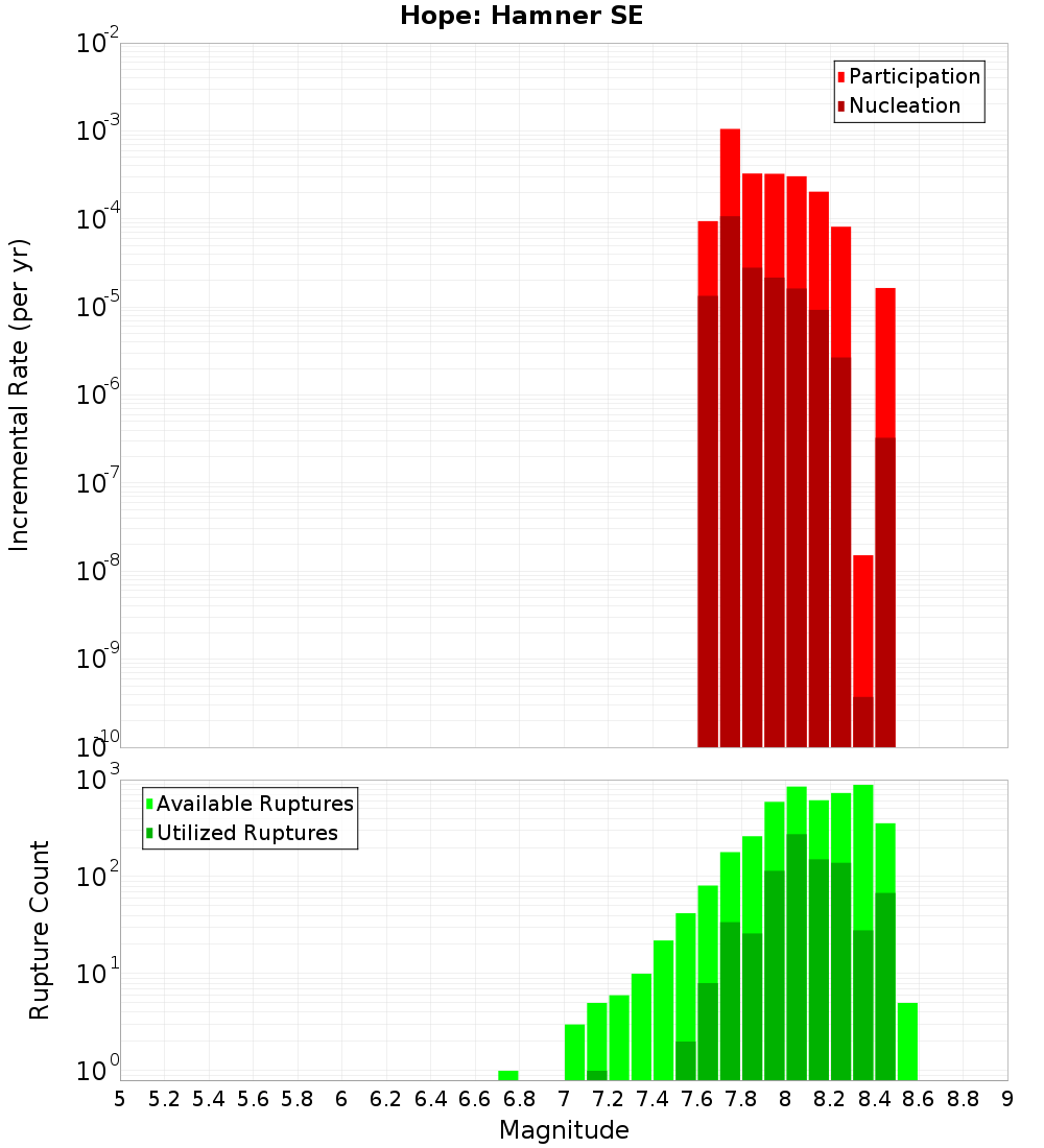 Incremental Plot