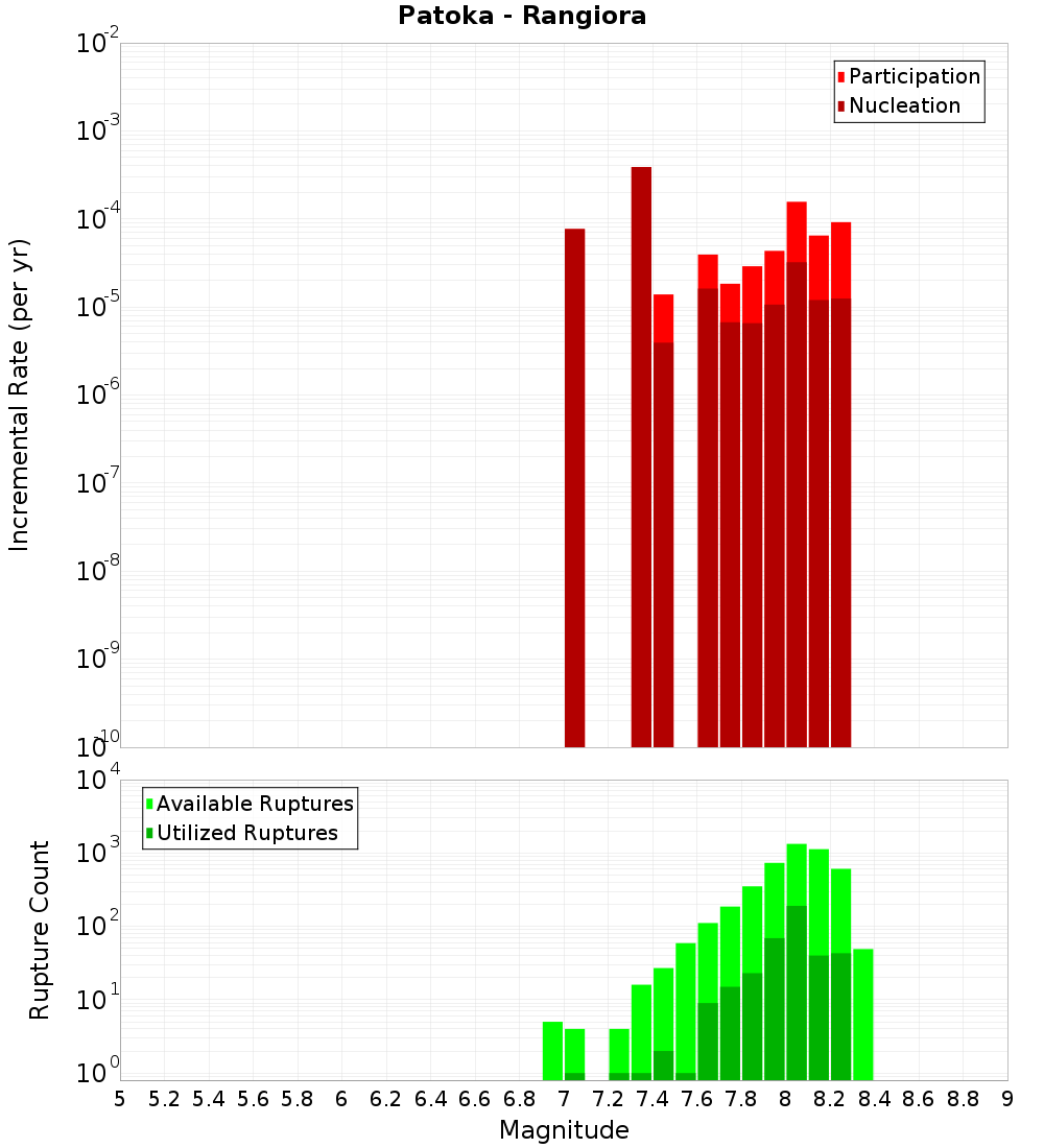 Incremental Plot