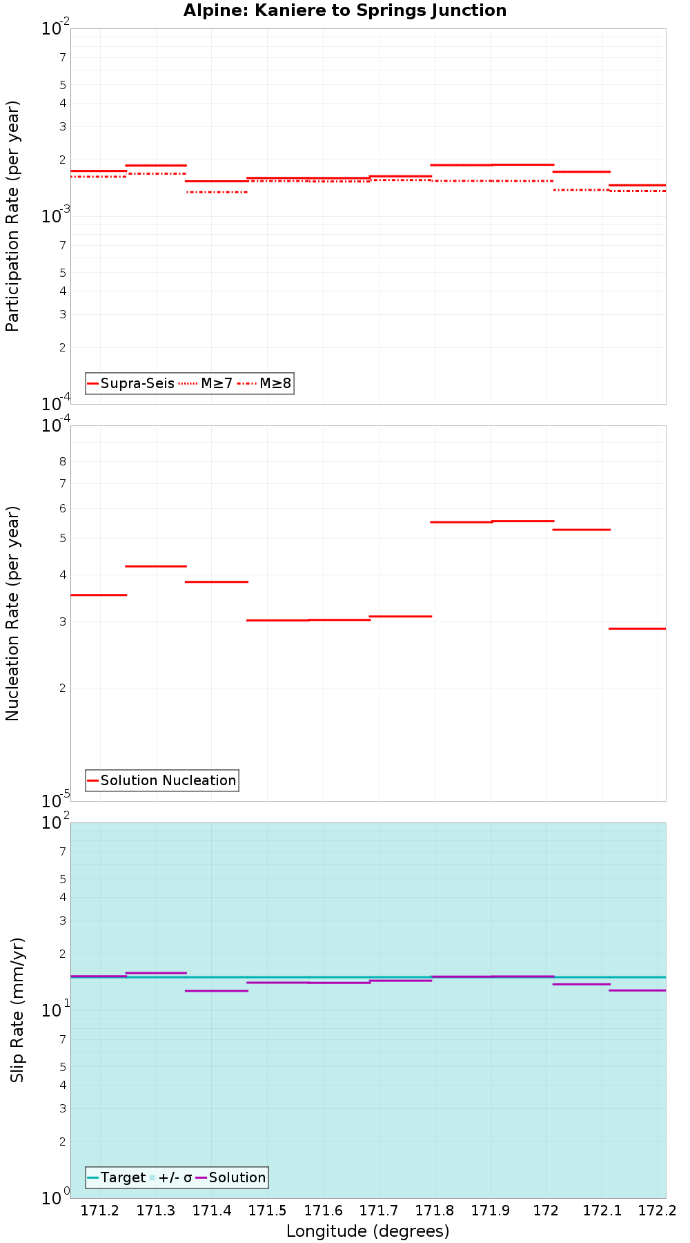 Along-strike plot