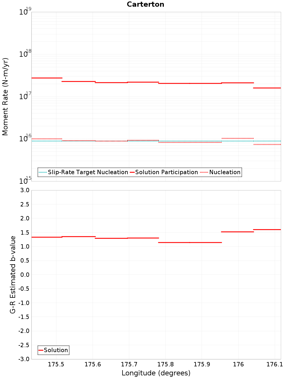 Along-strike plot