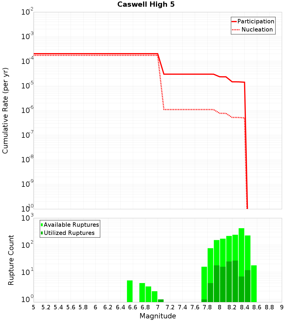Cumulative Plot
