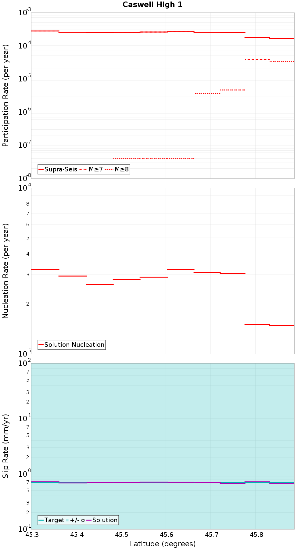 Along-strike plot