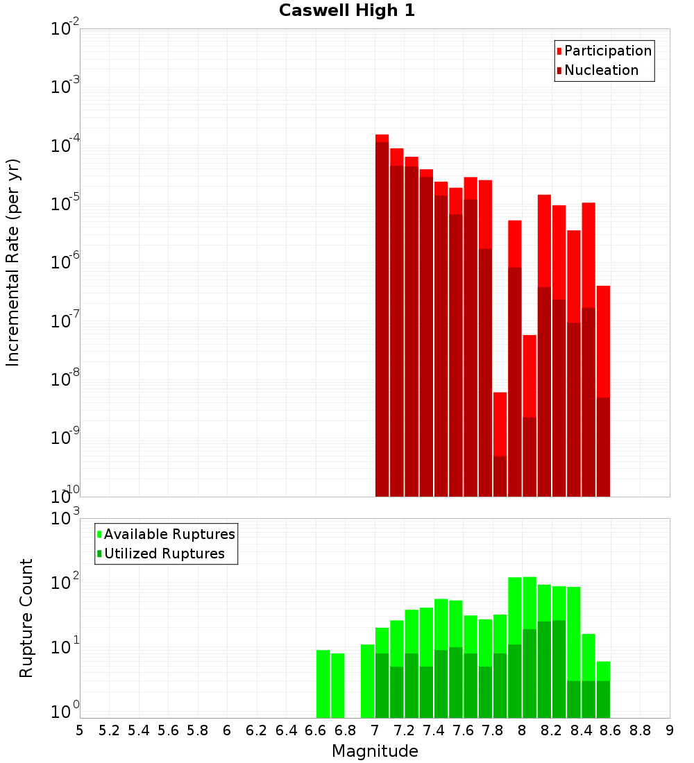 Incremental Plot