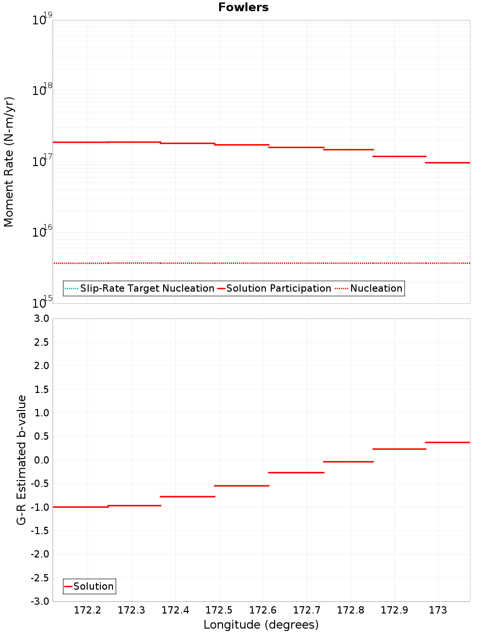 Along-strike plot