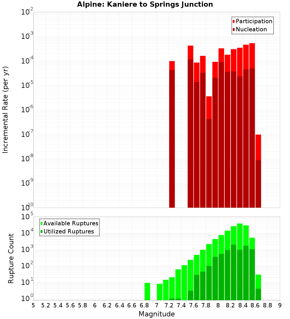 Incremental Plot