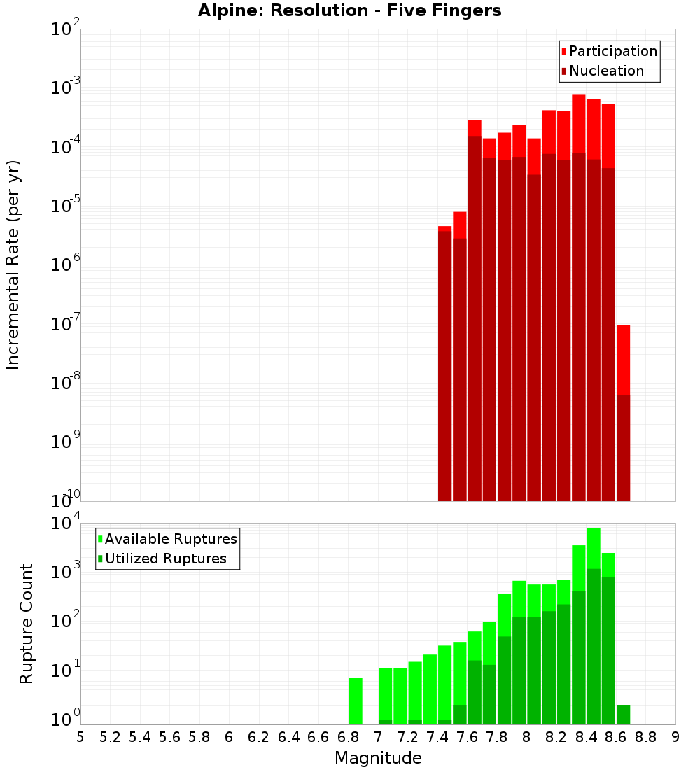Incremental Plot