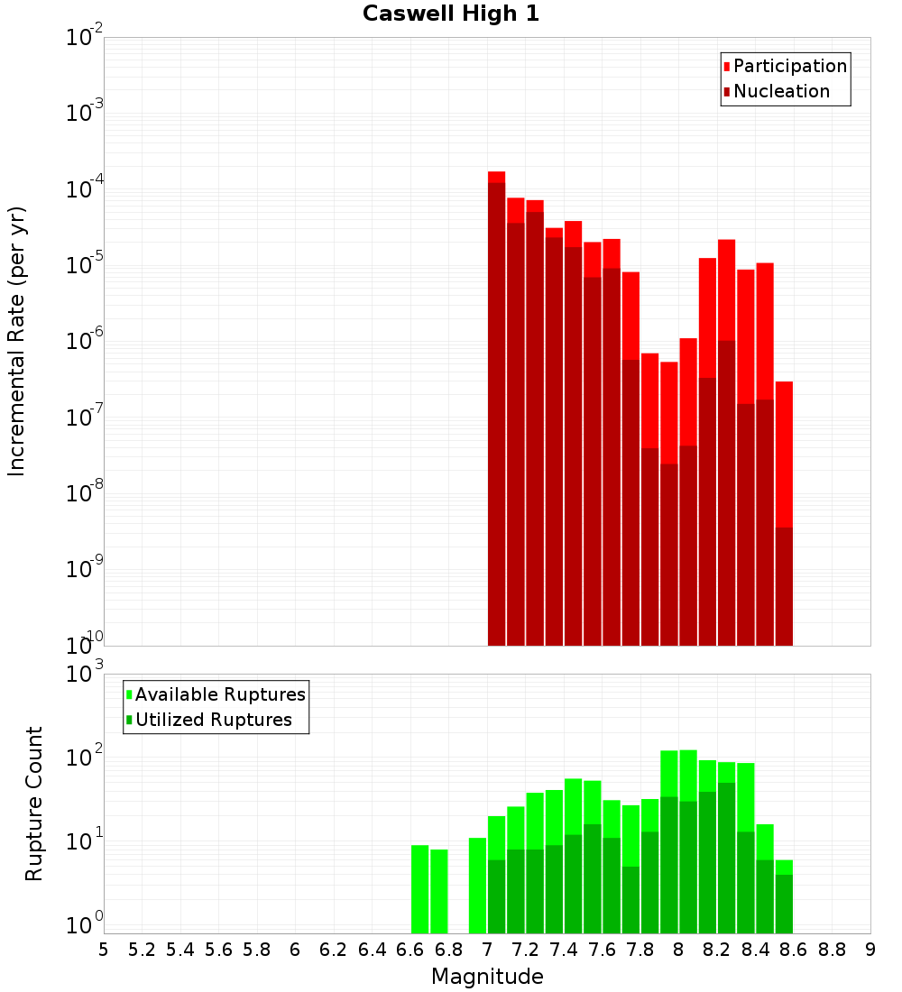Incremental Plot