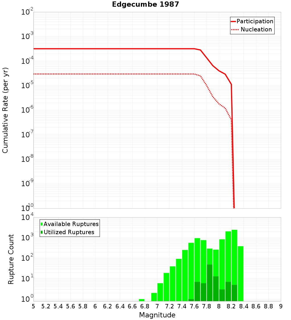Cumulative Plot