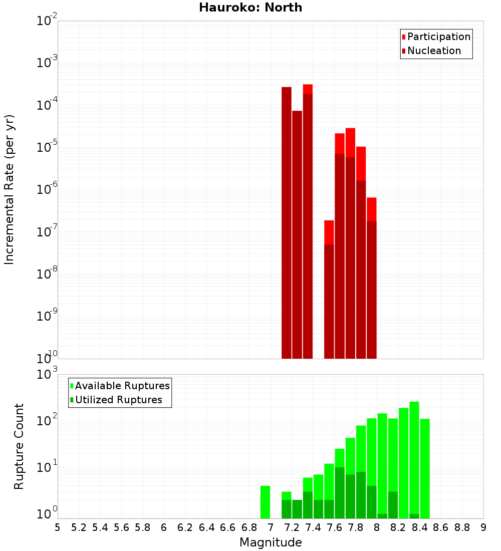 Incremental Plot