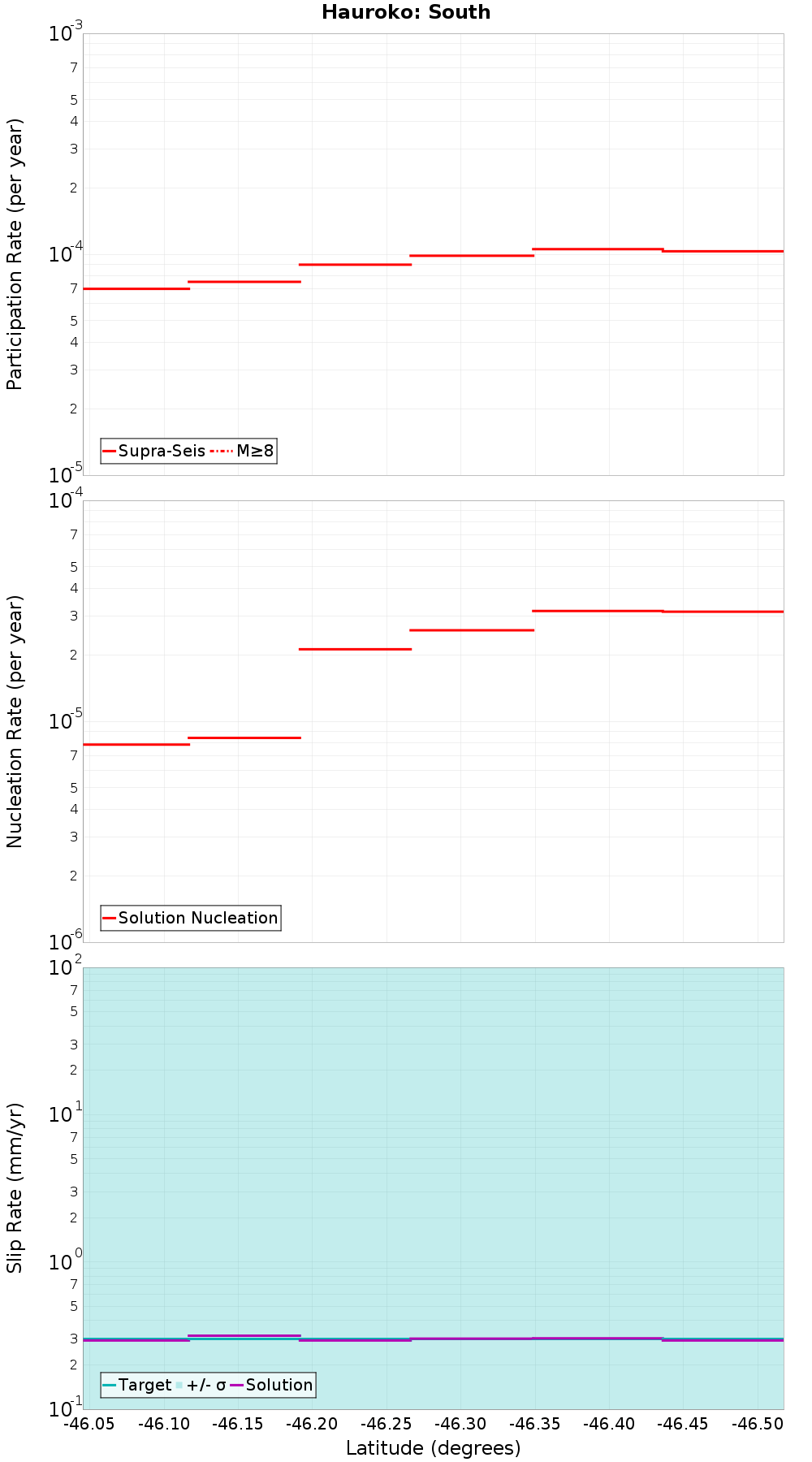 Along-strike plot